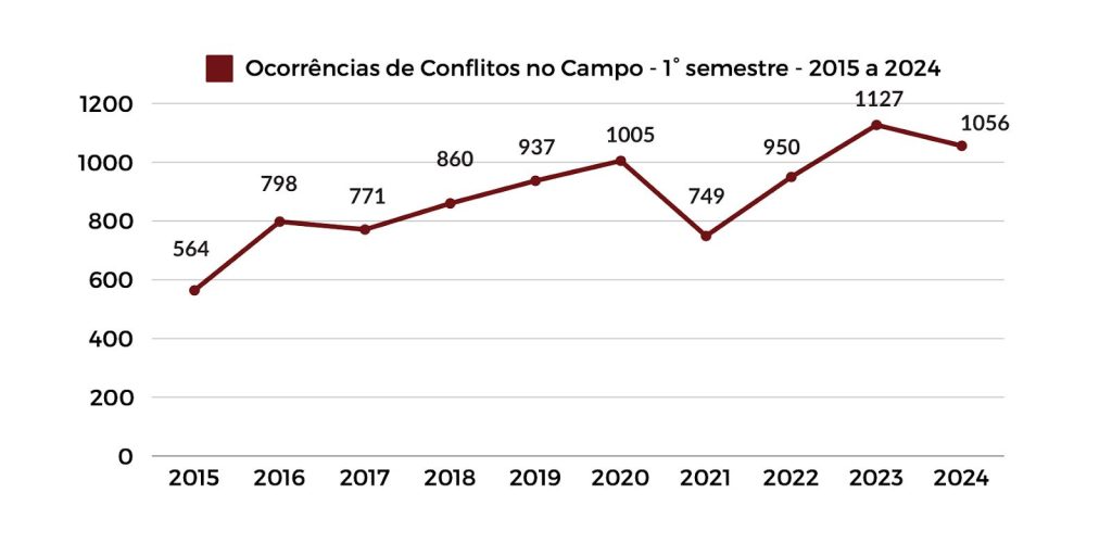 pastoral-da-terra:-1o-semestre-de-2024-teve-menos-violencia-no-campo